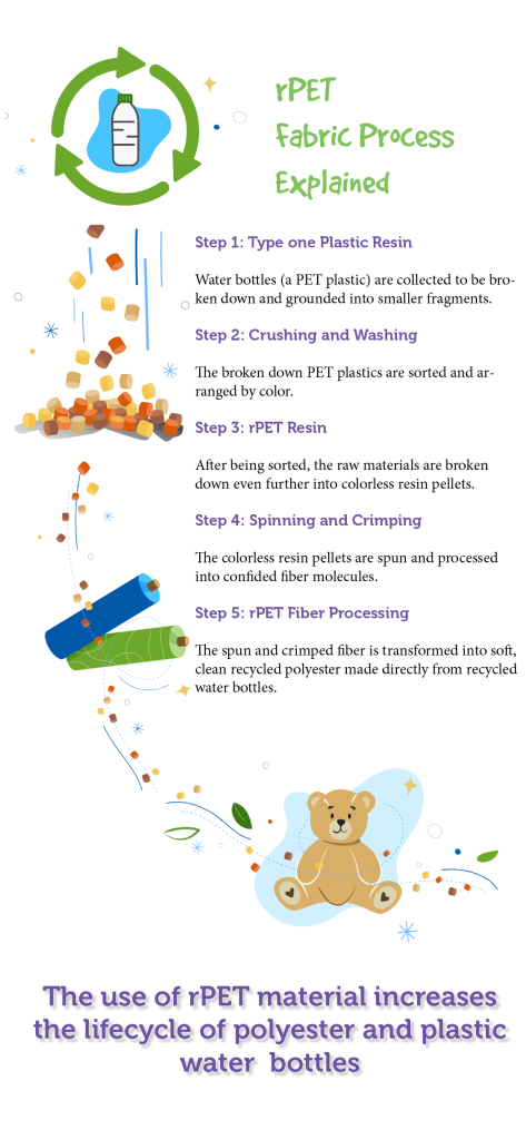 rPET Fabric Process Explained: Step 1: Type one plastic resin Step 2: Crushing and washing Step 3: ePET resin Step 4: Spinning and crimping Step 5: rPET fiber processing The use of rPET material increases the lifecycle of polyester and plastic water bottles